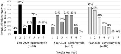 Association between respiratory disease pathogens in calves near feedlot arrival with treatment for bovine respiratory disease and subsequent antimicrobial resistance status
